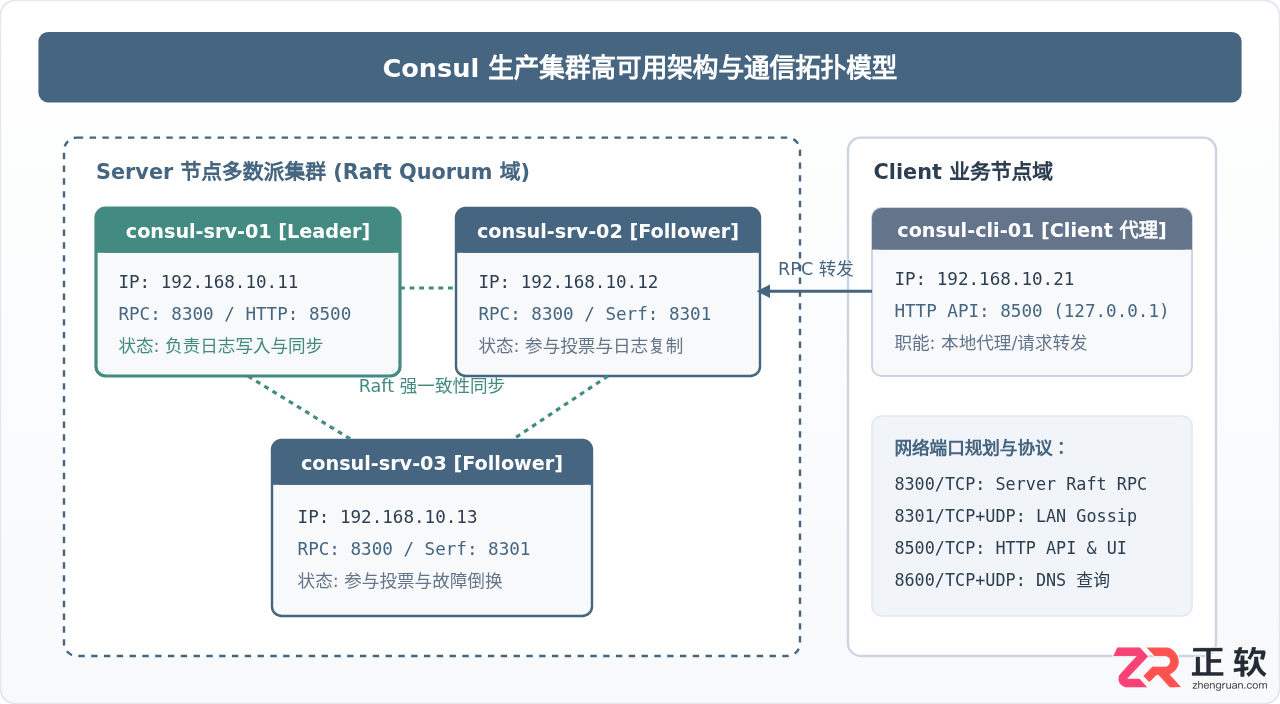 consul集群配置教程完整步骤与参数说明