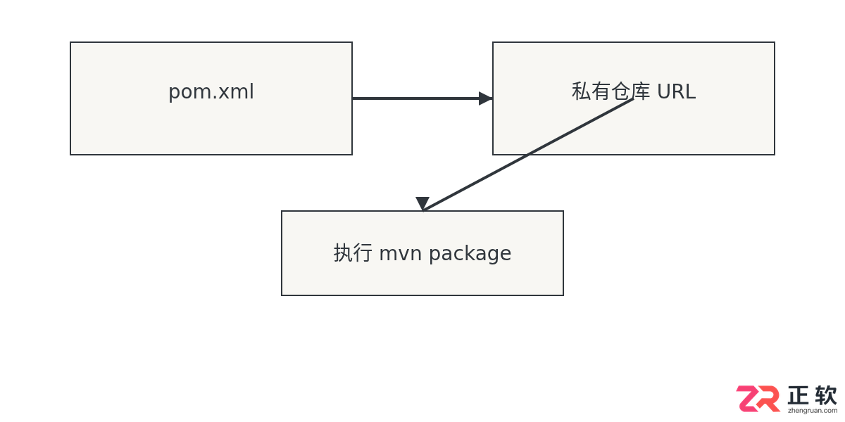 maven配置镜像和仓库区别及正确配置方法