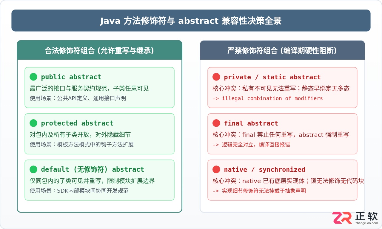 Java抽象方法修饰符限制：为何不能用private或static