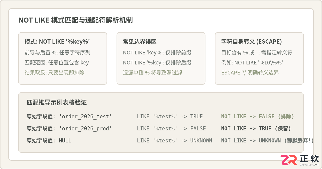 sql条件判断字符串不包含某个字符串的方法详解