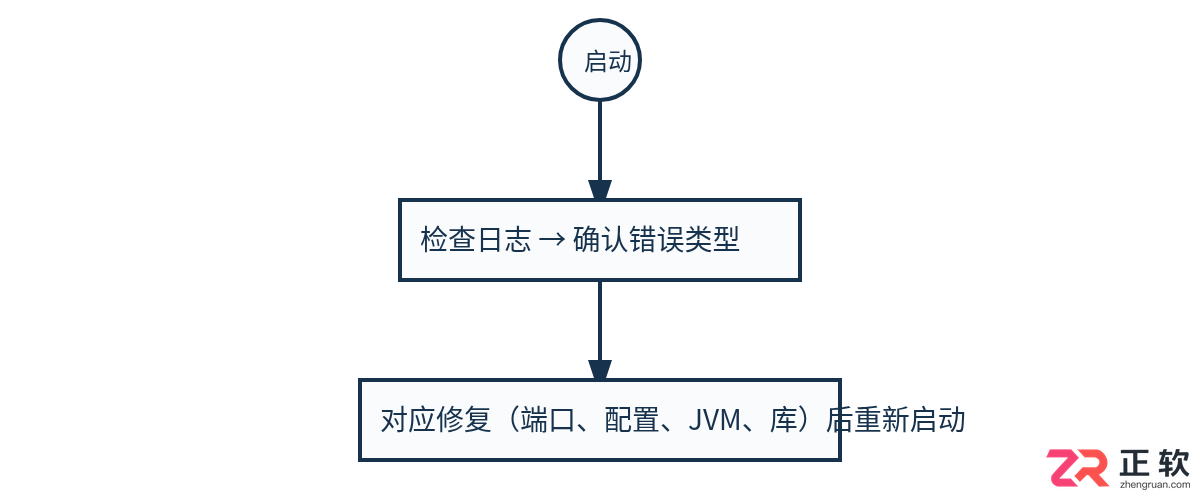 tomcat启动失败的原因和解决办法详解