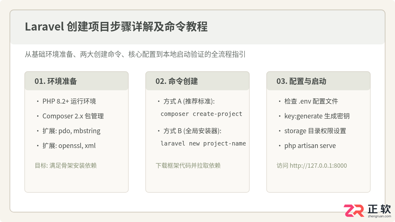 laravel创建项目步骤详解及命令教程