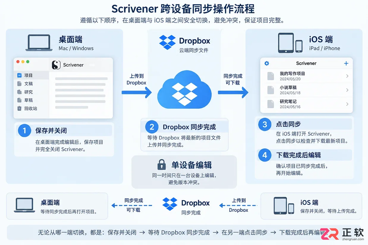 Scrivener数据同步跨平台设置与操作教程