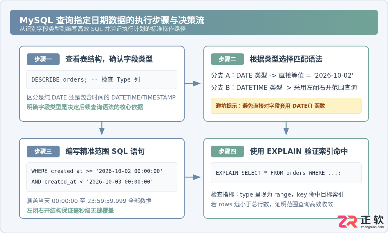 mysql查询某个日期的数据怎么写SQL语句