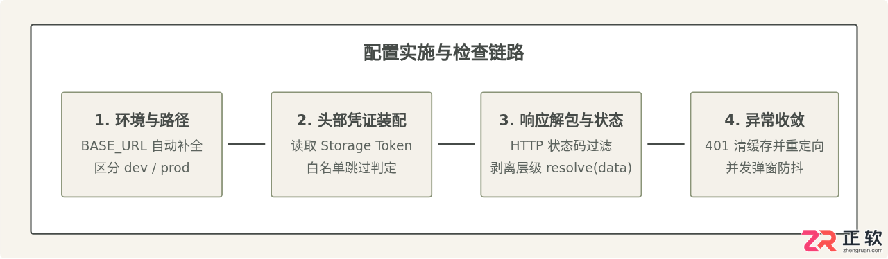 uniapp网络请求拦截怎么设置及配置方法