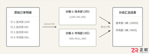 mysql分组计算总数的公式与具体SQL写法