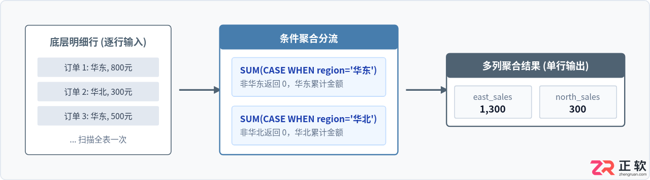 SQL条件逻辑转换：CASE WHEN语句在数据分类中的应用