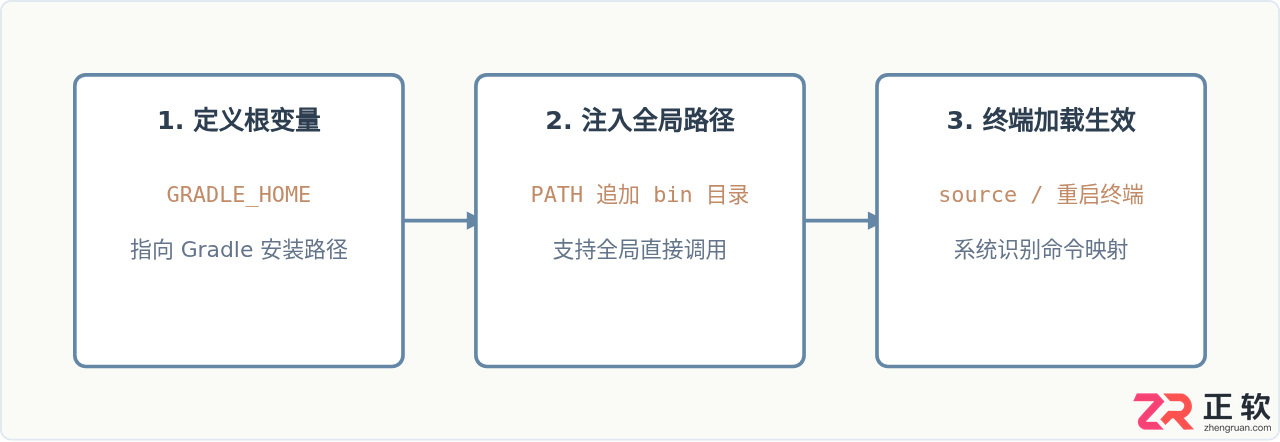 gradle安装步骤详解及环境变量配置教程