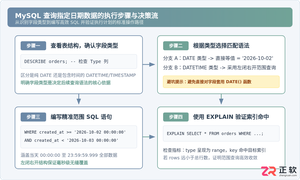 mysql查询某个日期的数据怎么写SQL语句