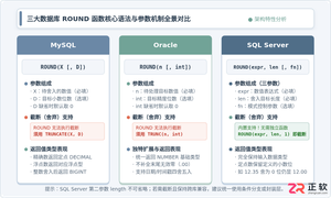 MySQL、Oracle和SQL Server中四舍五入规则的差异