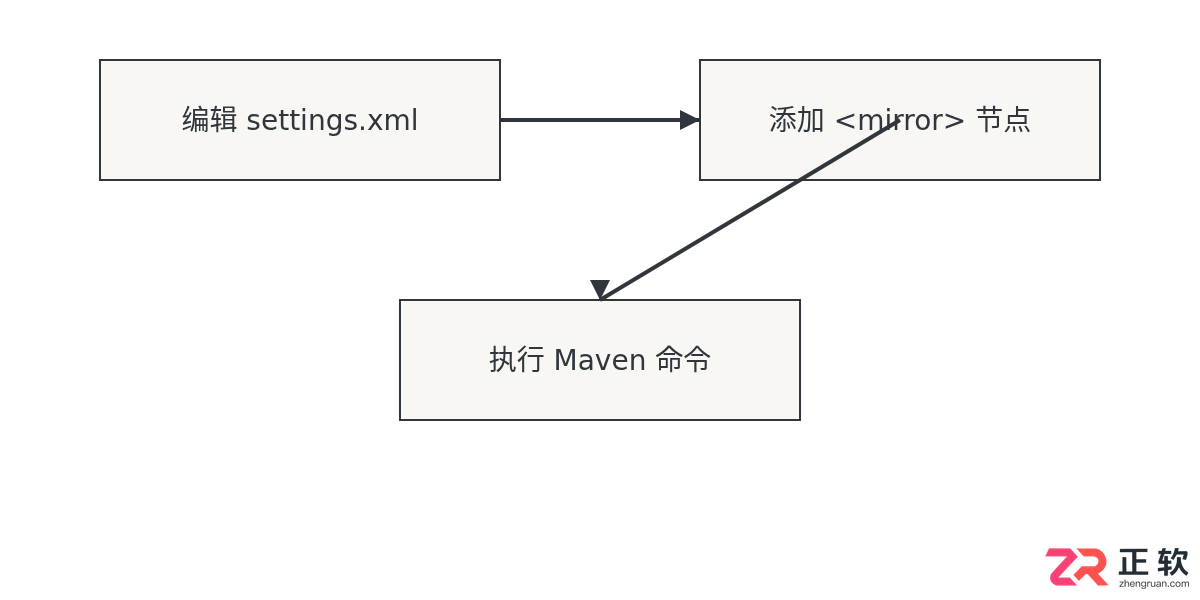 maven配置镜像和仓库区别及正确配置方法
