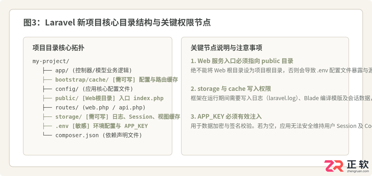 laravel创建项目步骤详解及命令教程
