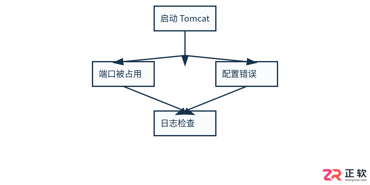 tomcat启动失败的原因和解决办法详解