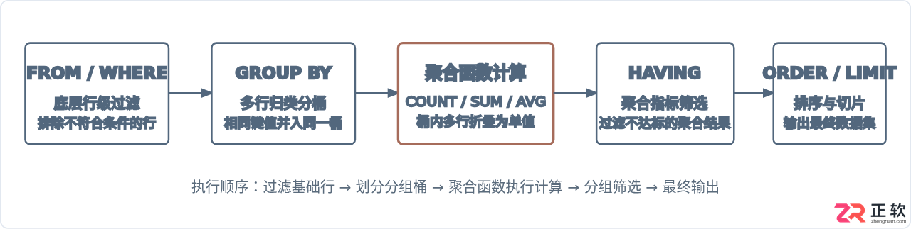 MySQL分组统计函数有哪些及常用写法详解