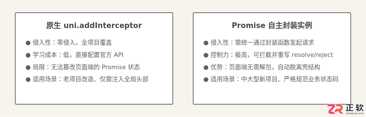 uniapp网络请求拦截怎么设置及配置方法