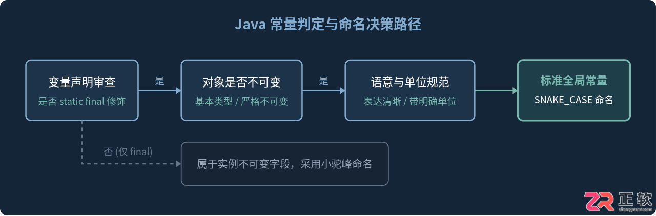 Java常量命名规范与接口常量反模式最佳实践