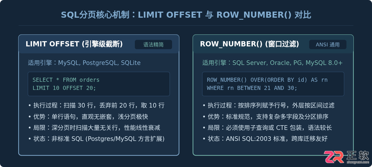SQL分页查询实现：LIMIT OFFSET与ROW_NUMBER写法