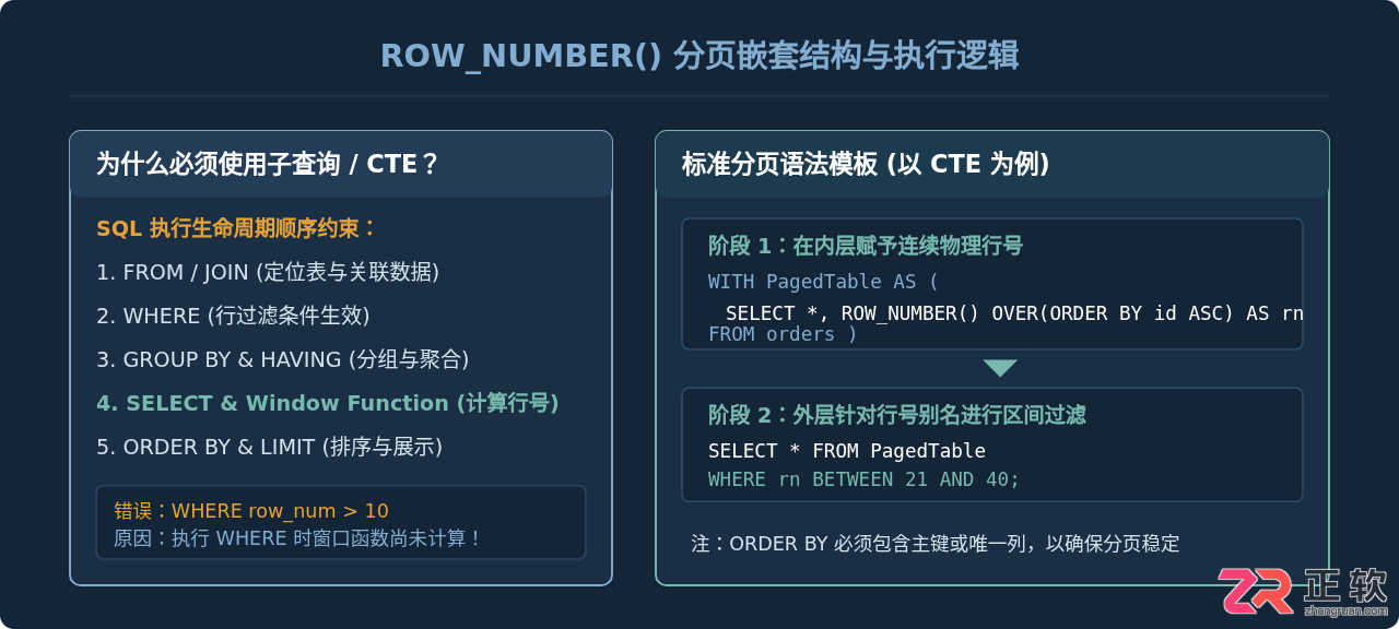 SQL分页查询实现：LIMIT OFFSET与ROW_NUMBER写法