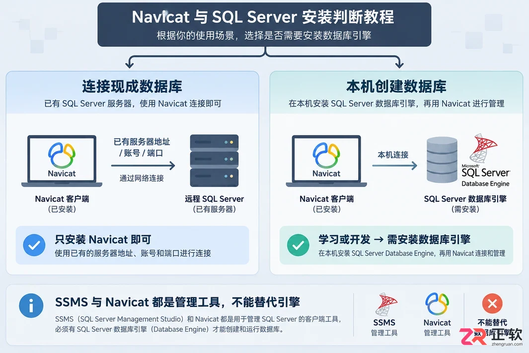 navicat还要安装SQL吗数据库环境配置说明