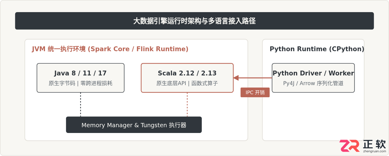 大数据开发语言选型：Java对比Scala与Python的优缺点及适用场景