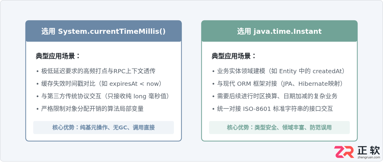 Java获取当前时间戳：System.currentTimeMillis与Instant对比