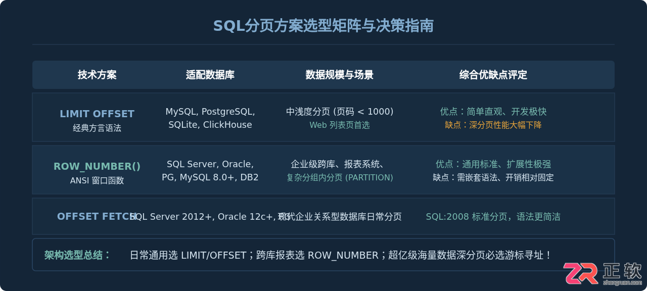 SQL分页查询实现：LIMIT OFFSET与ROW_NUMBER写法