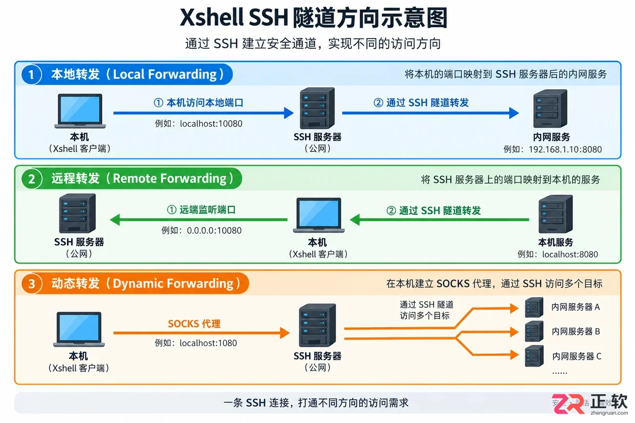 xshell端口转发教程详解与配置步骤