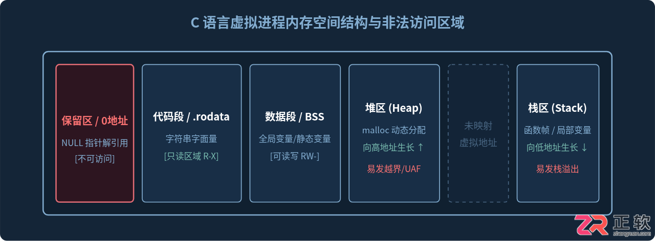 c语言段错误处理方法及排查解决步骤