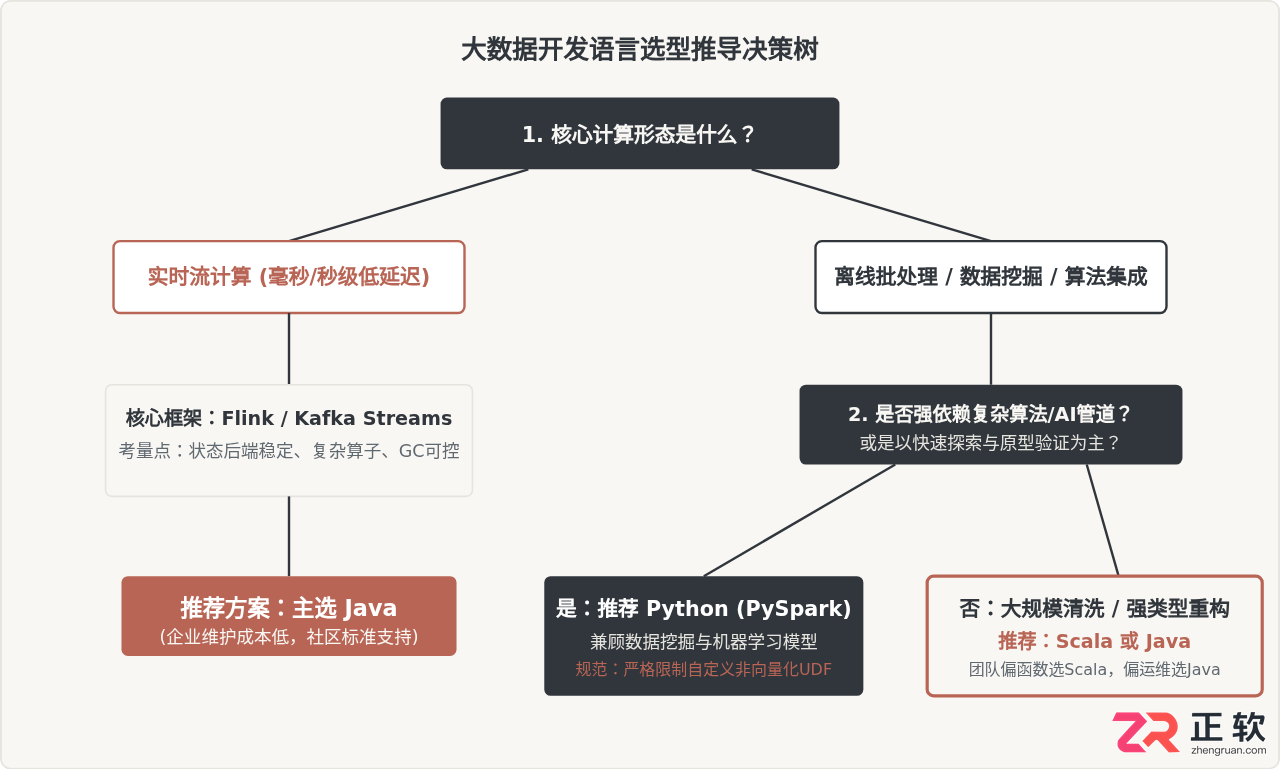 大数据开发语言选型：Java对比Scala与Python的优缺点及适用场景