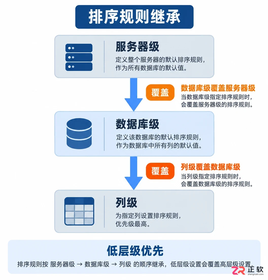 sql排序规则选什么合适的选择方法与注意事项