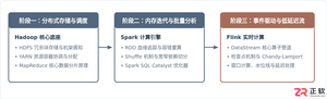 Java大数据开发学习路线：Hadoop、Spark与Flink核心技术栈解析