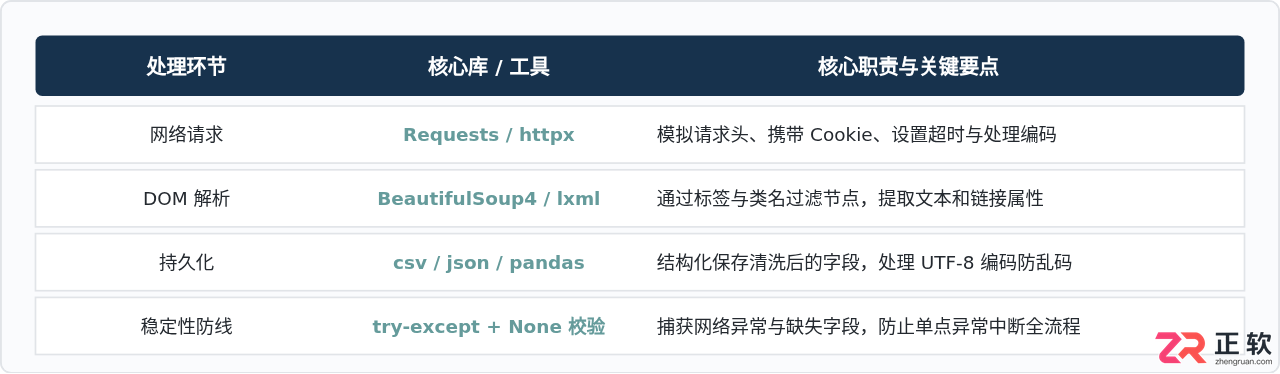 Python爬取网页的详细步骤与代码实例教程