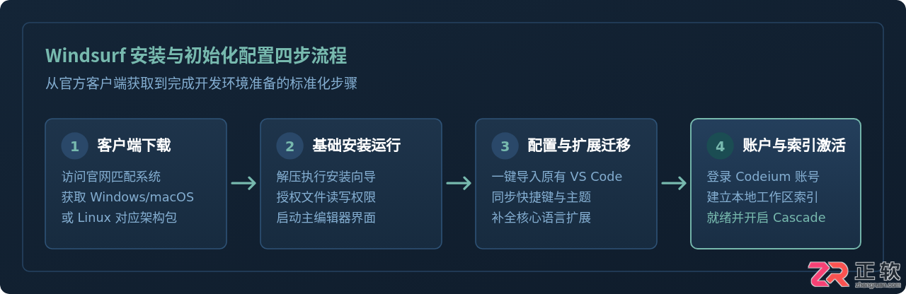 windsurf开发工具安装与使用详细教程