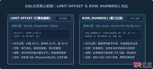 SQL分页查询实现:LIMIT OFFSET与ROW_NUMBER写法